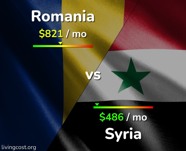 Cost of living in Romania vs Syria infographic