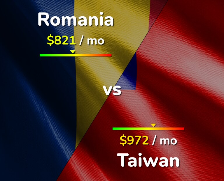 Cost of living in Romania vs Taiwan infographic