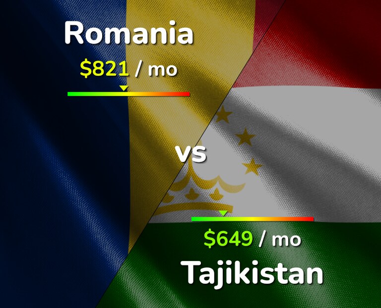 Cost of living in Romania vs Tajikistan infographic