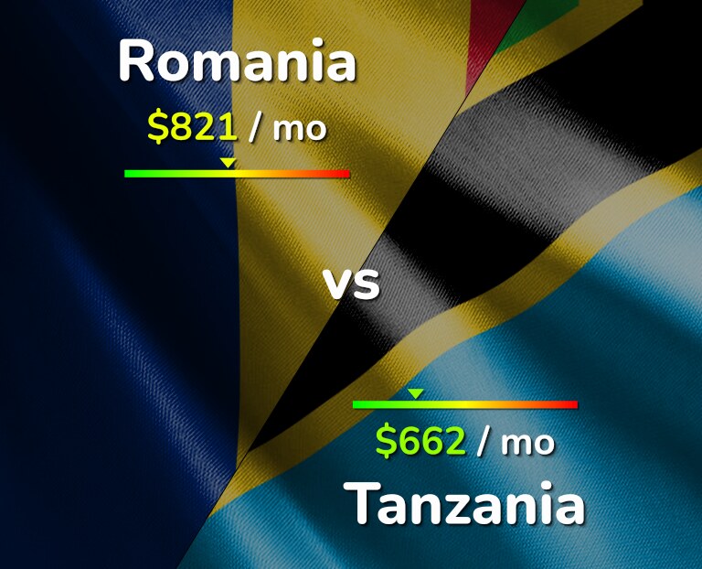 Cost of living in Romania vs Tanzania infographic