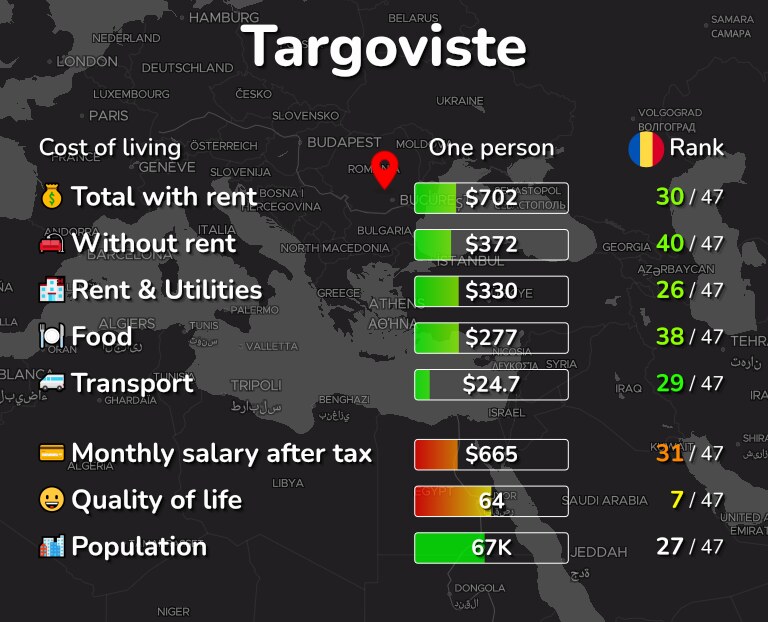 Cost of living in Targoviste infographic