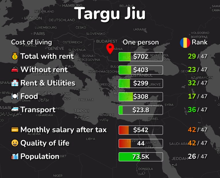 Cost of living in Targu Jiu infographic