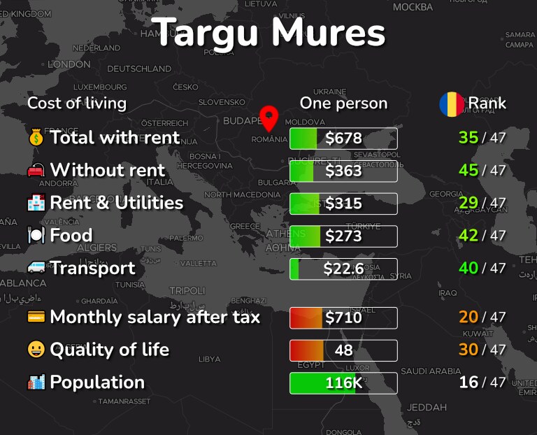 Cost of living in Targu Mures infographic