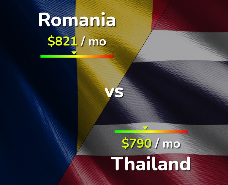 Cost of living in Romania vs Thailand infographic