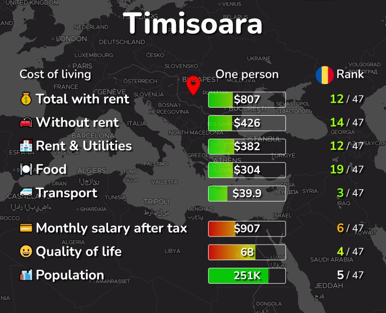 Cost of living in Timisoara infographic
