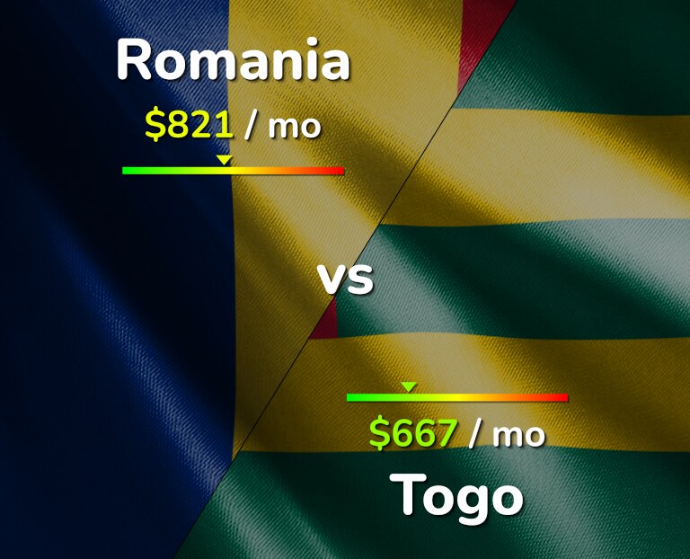 Cost of living in Romania vs Togo infographic
