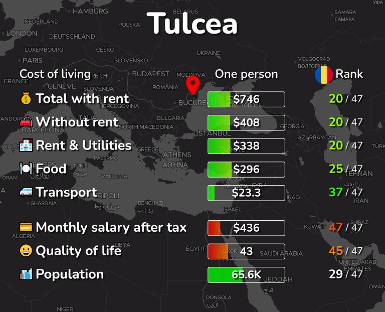Cost of living in Tulcea infographic