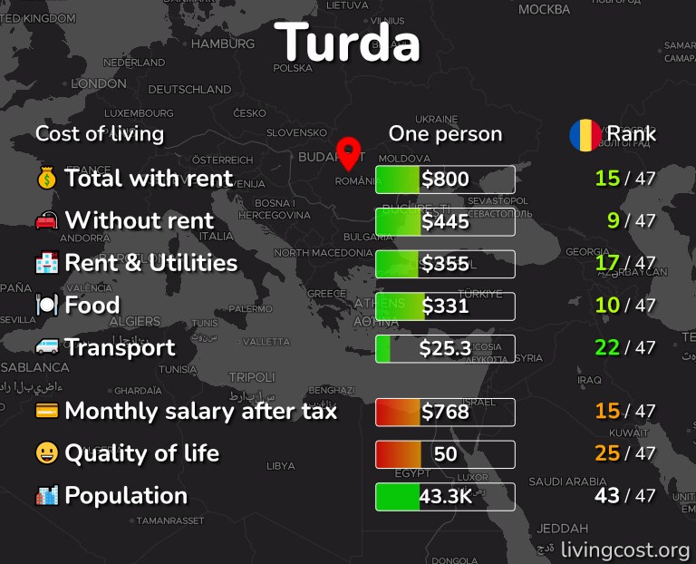 Cost of living in Turda infographic