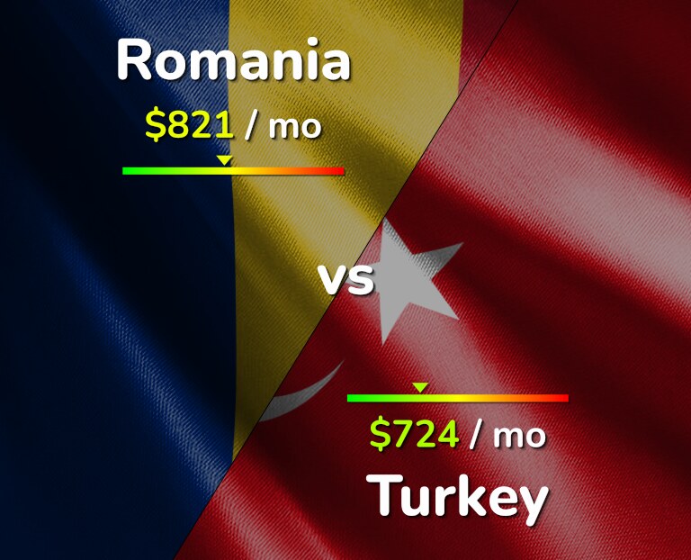 Cost of living in Romania vs Turkey infographic