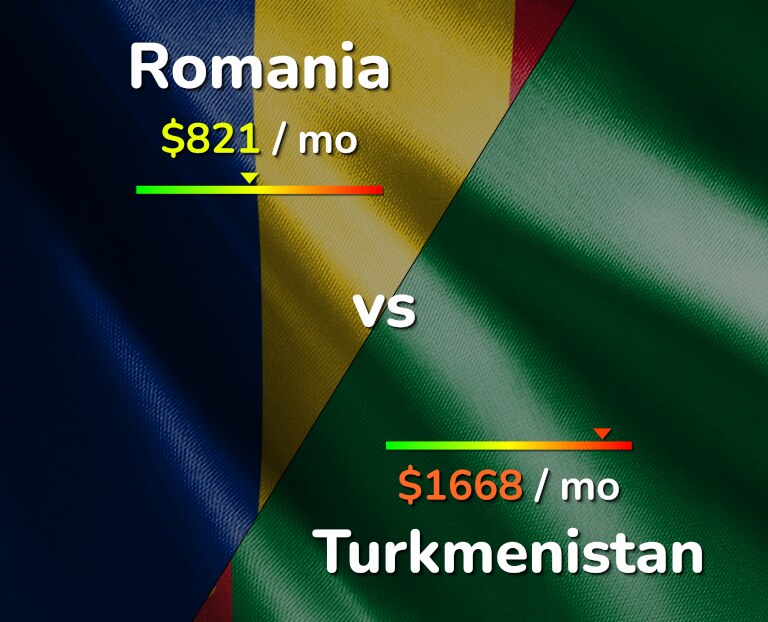 Cost of living in Romania vs Turkmenistan infographic