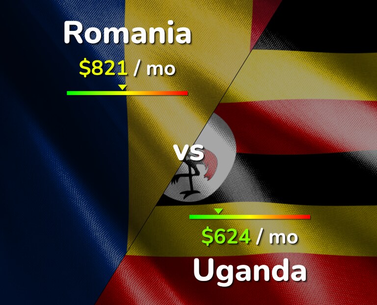 Cost of living in Romania vs Uganda infographic