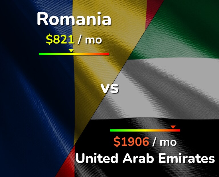 Cost of living in Romania vs United Arab Emirates infographic
