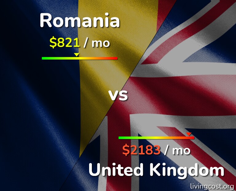 Cost of living in Romania vs United Kingdom infographic