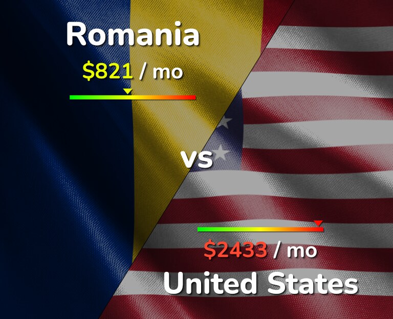 Cost of living in Romania vs United States infographic