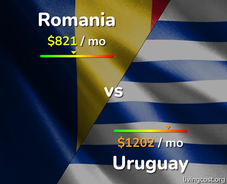 Cost of living in Romania vs Uruguay infographic
