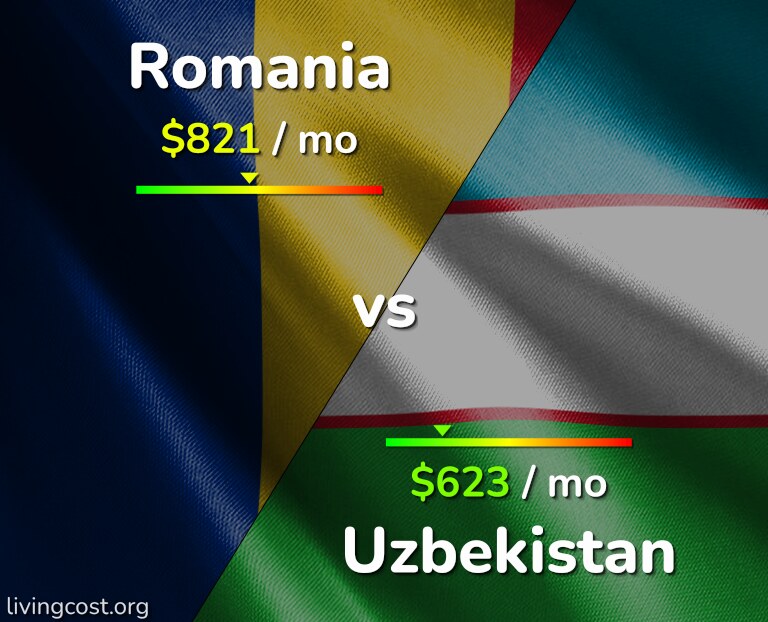 Cost of living in Romania vs Uzbekistan infographic