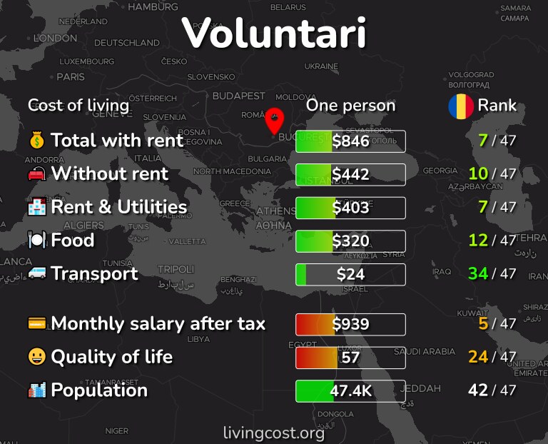 Cost of living in Voluntari infographic