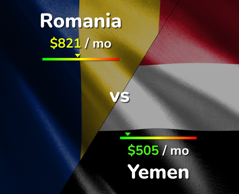 Cost of living in Romania vs Yemen infographic