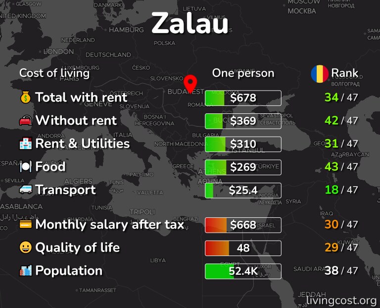 Cost of living in Zalau infographic
