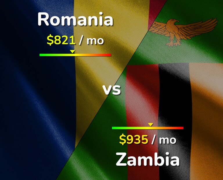 Cost of living in Romania vs Zambia infographic