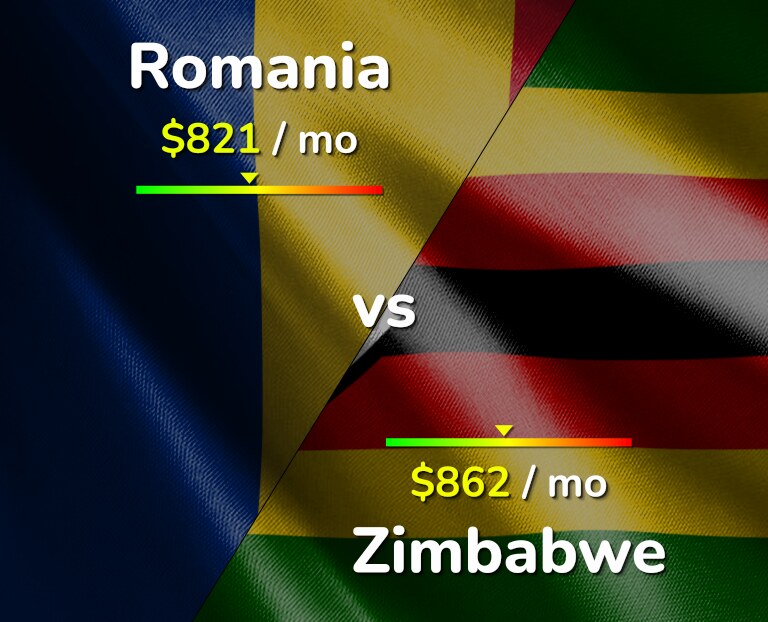 Cost of living in Romania vs Zimbabwe infographic