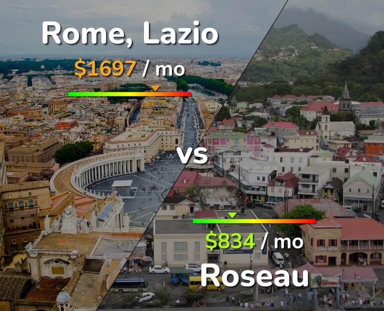 Cost of living in Rome vs Roseau infographic