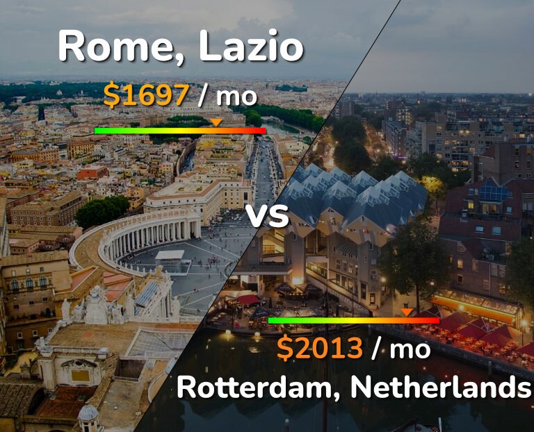Cost of living in Rome vs Rotterdam infographic