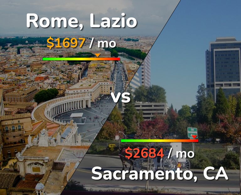 Cost of living in Rome vs Sacramento infographic