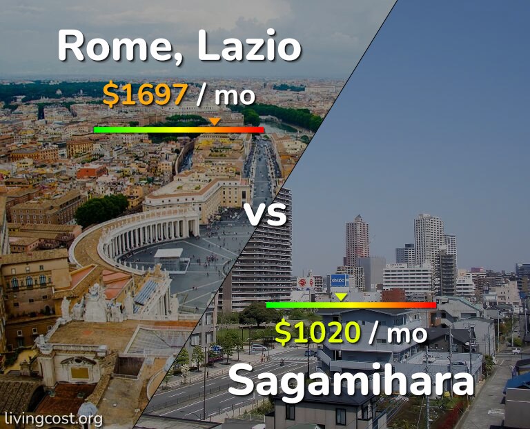 Cost of living in Rome vs Sagamihara infographic