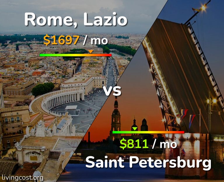 Cost of living in Rome vs Saint Petersburg infographic