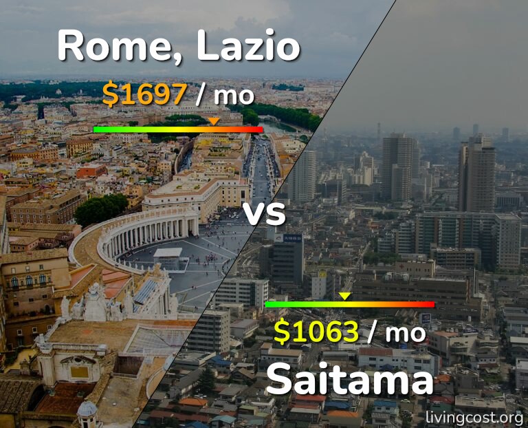 Cost of living in Rome vs Saitama infographic