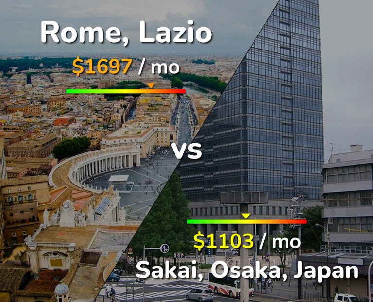 Cost of living in Rome vs Sakai infographic