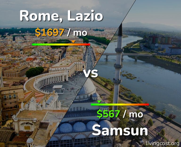 Cost of living in Rome vs Samsun infographic