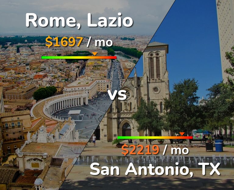 Cost of living in Rome vs San Antonio infographic