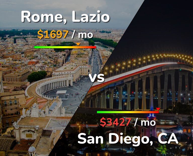 Cost of living in Rome vs San Diego infographic