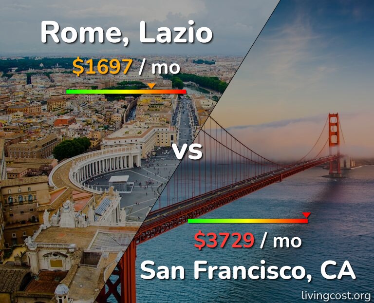 Cost of living in Rome vs San Francisco infographic