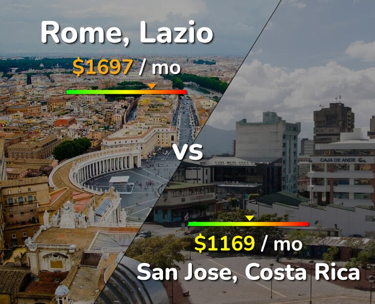 Cost of living in Rome vs San Jose, Costa Rica infographic
