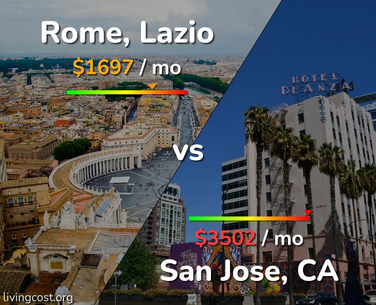 Cost of living in Rome vs San Jose, United States infographic