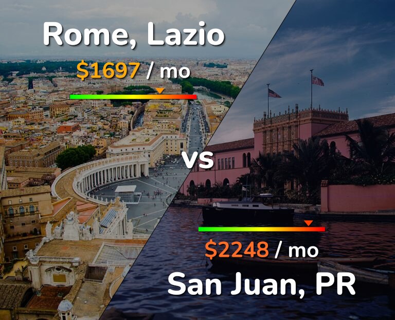 Cost of living in Rome vs San Juan infographic