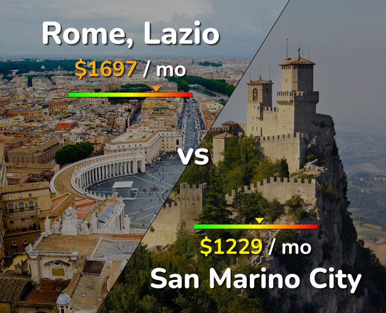 Cost of living in Rome vs San Marino City infographic