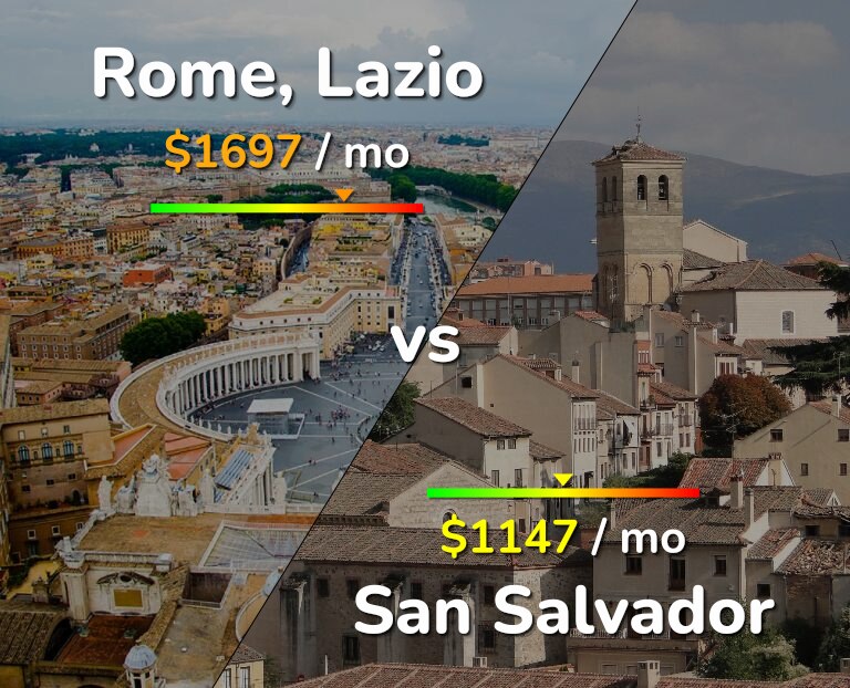 Cost of living in Rome vs San Salvador infographic