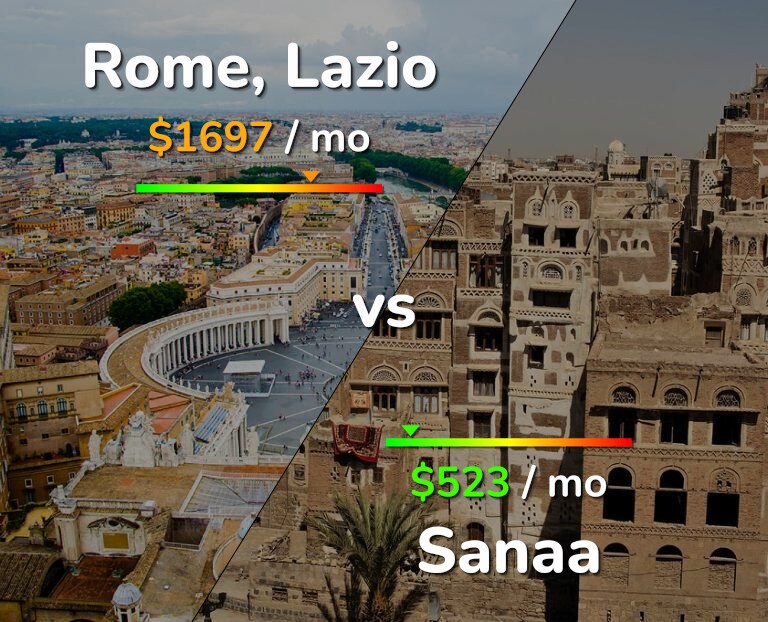 Cost of living in Rome vs Sanaa infographic