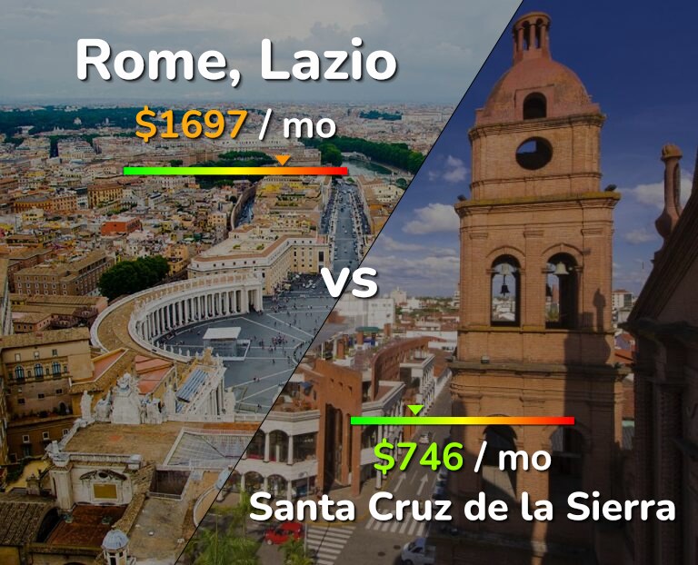 Cost of living in Rome vs Santa Cruz de la Sierra infographic