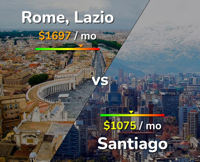 Cost of living in Rome vs Santiago infographic