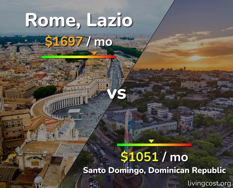 Cost of living in Rome vs Santo Domingo infographic