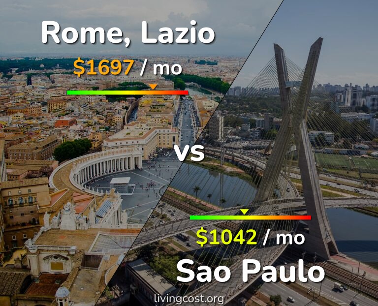 Cost of living in Rome vs Sao Paulo infographic