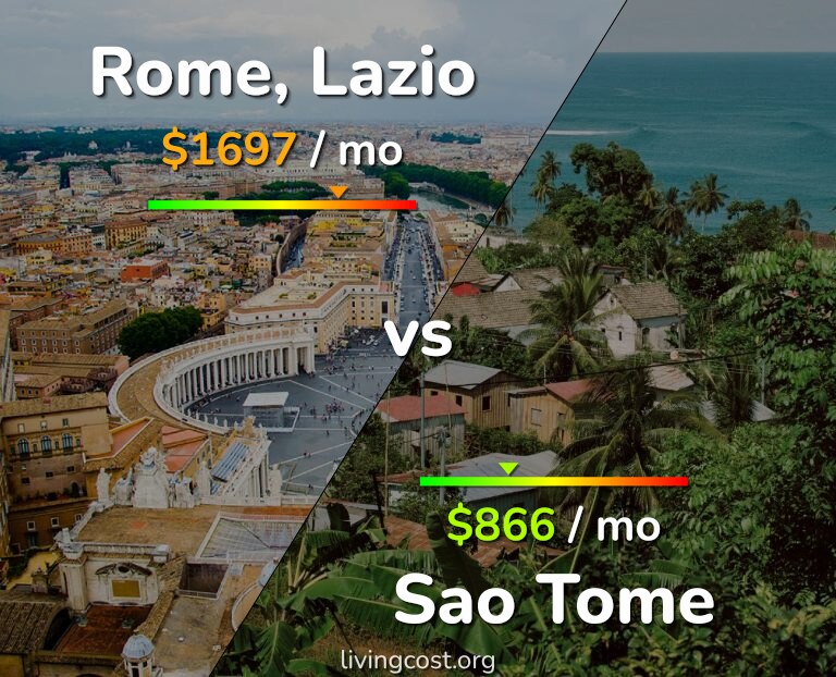Cost of living in Rome vs Sao Tome infographic