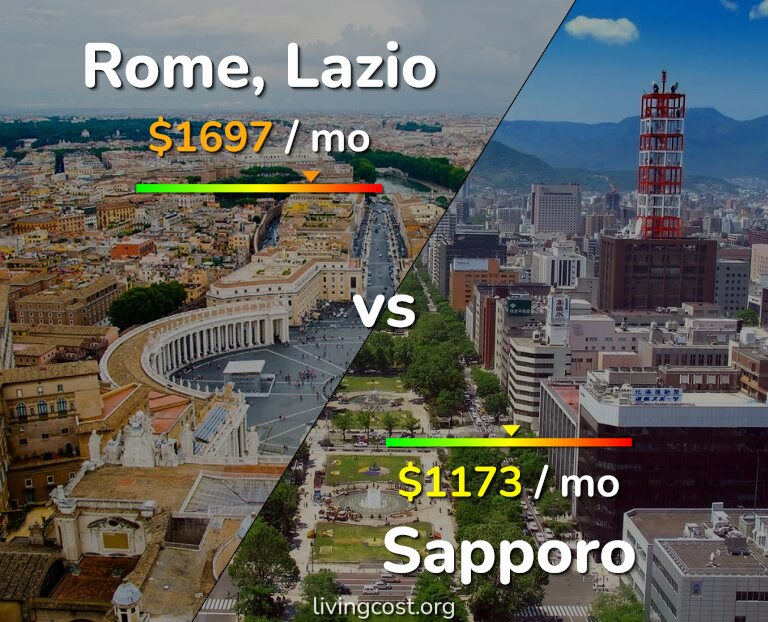 Cost of living in Rome vs Sapporo infographic