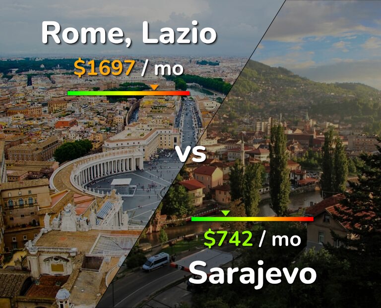 Cost of living in Rome vs Sarajevo infographic