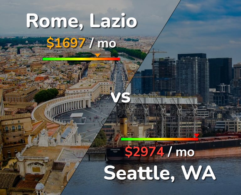Cost of living in Rome vs Seattle infographic